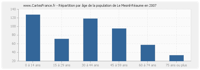 Répartition par âge de la population de Le Mesnil-Réaume en 2007